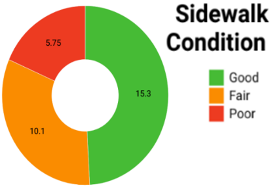 sidewalk condition