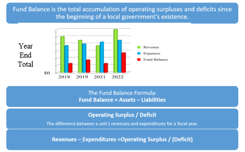 Fund balance chart