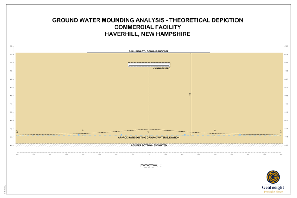 cross section of mounding