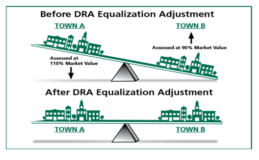 equalized value